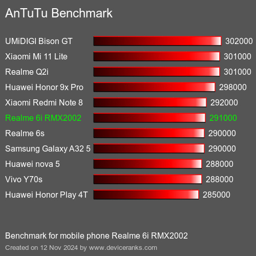 AnTuTuAnTuTu Эталоном Realme 6i RMX2002