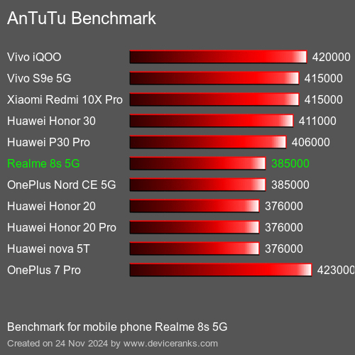 AnTuTuAnTuTu Эталоном Realme 8s 5G