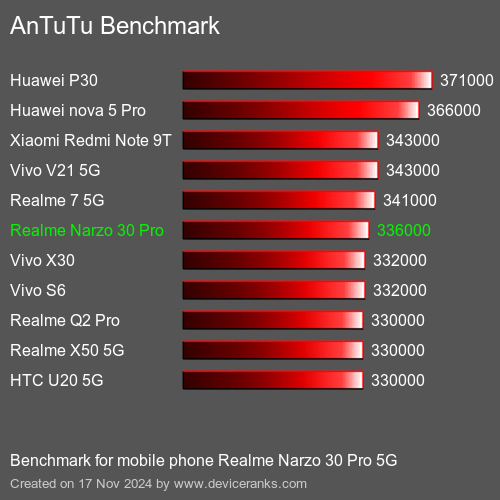 AnTuTuAnTuTu Эталоном Realme Narzo 30 Pro 5G