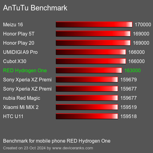 AnTuTuAnTuTu Эталоном RED Hydrogen One