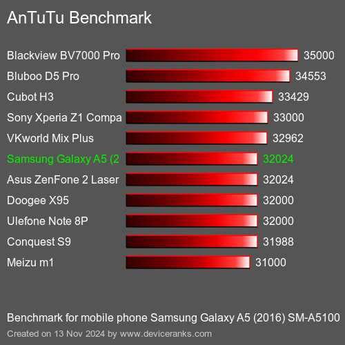 AnTuTuAnTuTu Эталоном Samsung Galaxy A5 (2016) SM-A5100