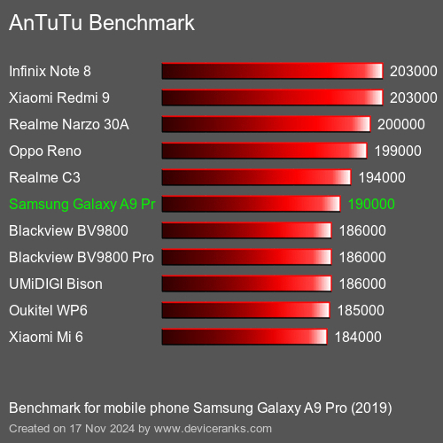 AnTuTuAnTuTu Эталоном Samsung Galaxy A9 Pro (2019)