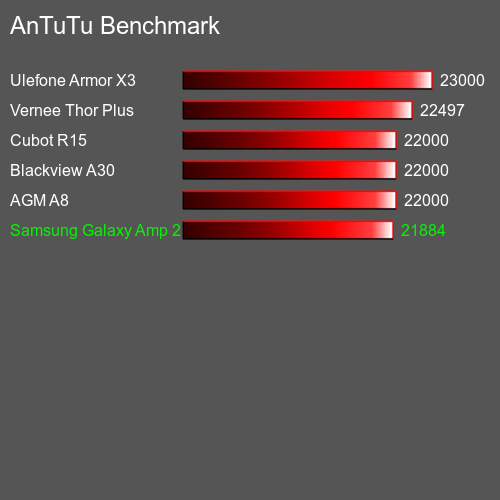 AnTuTuAnTuTu Эталоном Samsung Galaxy Amp 2