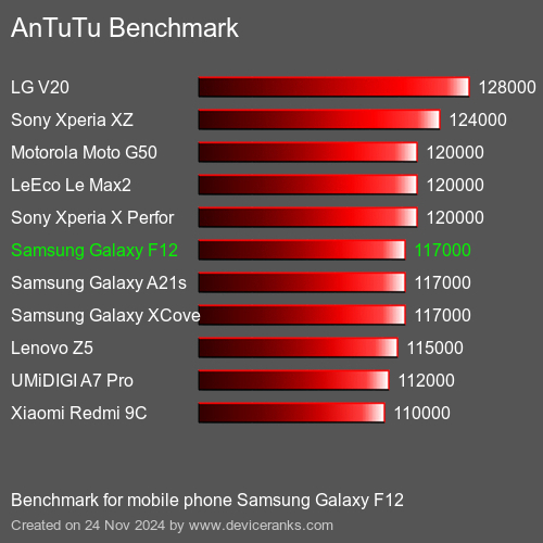 AnTuTuAnTuTu Эталоном Samsung Galaxy F12