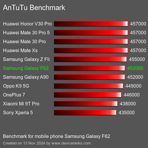 AnTuTuAnTuTu Эталоном Samsung Galaxy F62