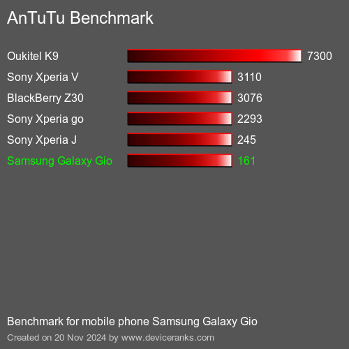 AnTuTuAnTuTu Эталоном Samsung Galaxy Gio