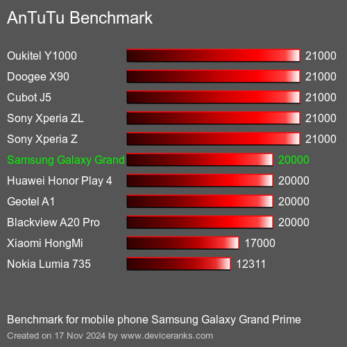 AnTuTuAnTuTu Эталоном Samsung Galaxy Grand Prime