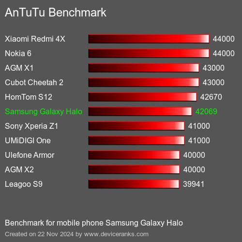 AnTuTuAnTuTu Эталоном Samsung Galaxy Halo