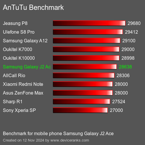 AnTuTuAnTuTu Эталоном Samsung Galaxy J2 Ace