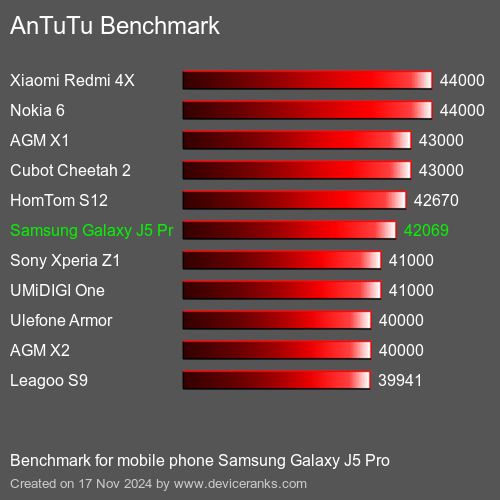 AnTuTuAnTuTu Эталоном Samsung Galaxy J5 Pro