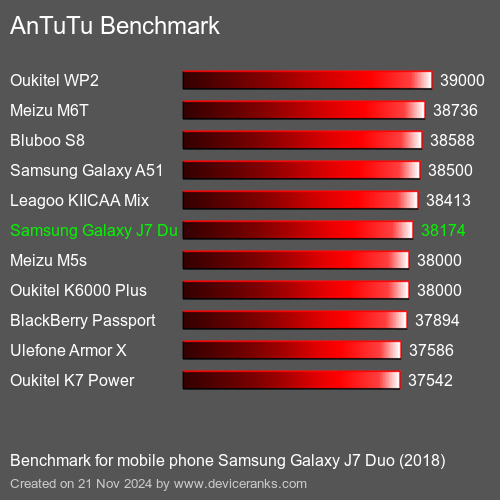 AnTuTuAnTuTu Эталоном Samsung Galaxy J7 Duo (2018)