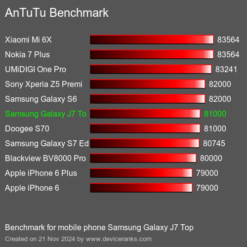 AnTuTuAnTuTu Эталоном Samsung Galaxy J7 Top