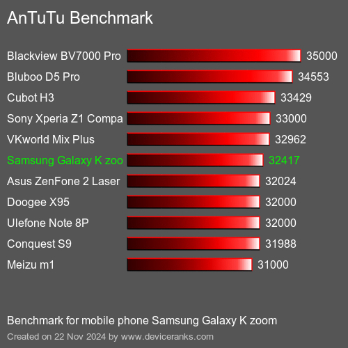 AnTuTuAnTuTu Эталоном Samsung Galaxy K zoom