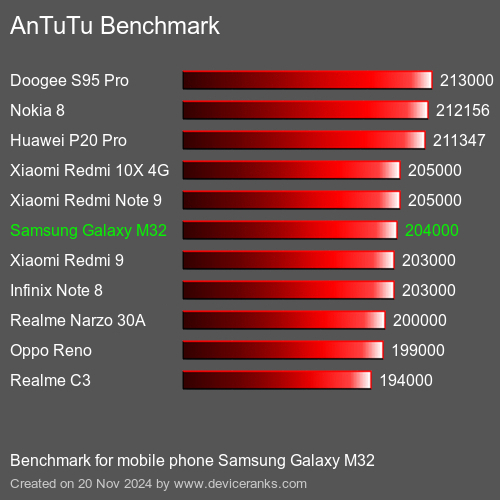 AnTuTuAnTuTu Эталоном Samsung Galaxy M32