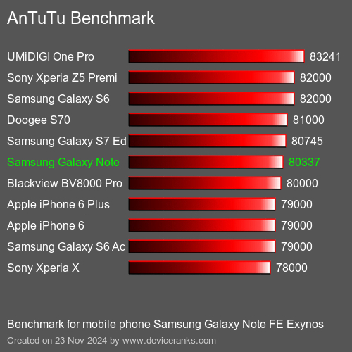 AnTuTuAnTuTu Эталоном Samsung Galaxy Note FE Exynos