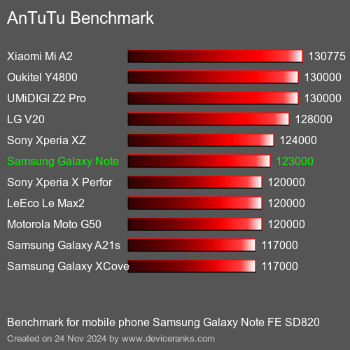 AnTuTuAnTuTu Эталоном Samsung Galaxy Note FE SD820