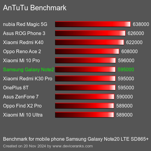 AnTuTuAnTuTu Эталоном Samsung Galaxy Note20 LTE SD865+