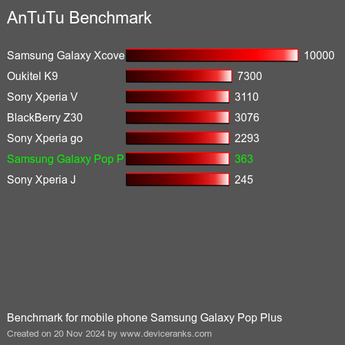 AnTuTuAnTuTu Эталоном Samsung Galaxy Pop Plus