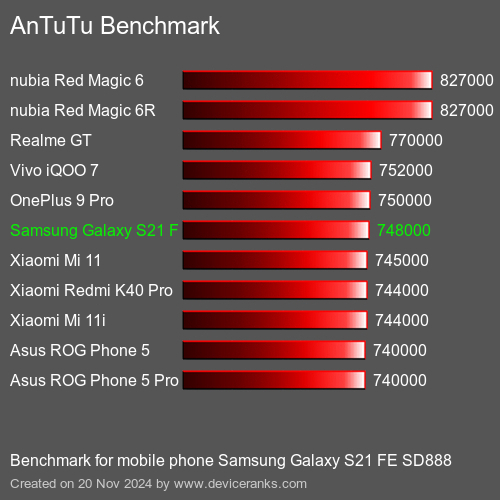 AnTuTuAnTuTu Эталоном Samsung Galaxy S21 FE SD888