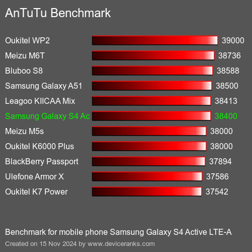 AnTuTuAnTuTu Эталоном Samsung Galaxy S4 Active LTE-A