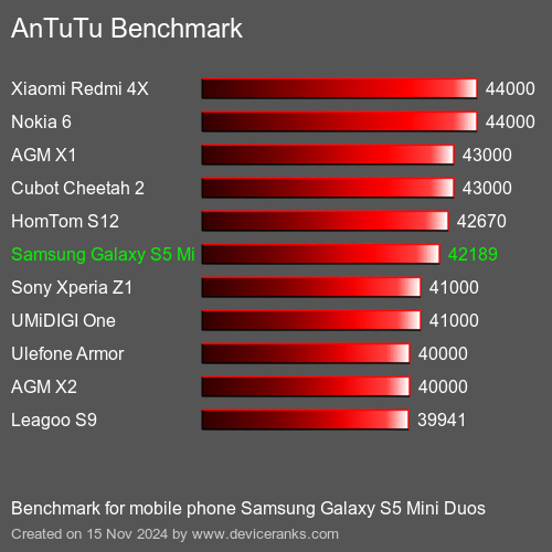 AnTuTuAnTuTu Эталоном Samsung Galaxy S5 Mini Duos