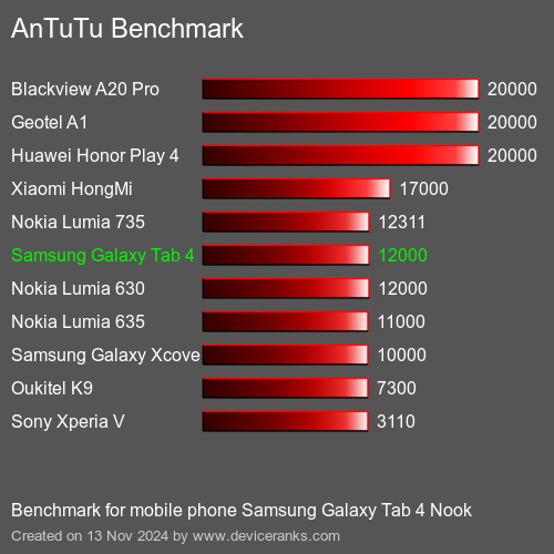 AnTuTuAnTuTu Эталоном Samsung Galaxy Tab 4 Nook