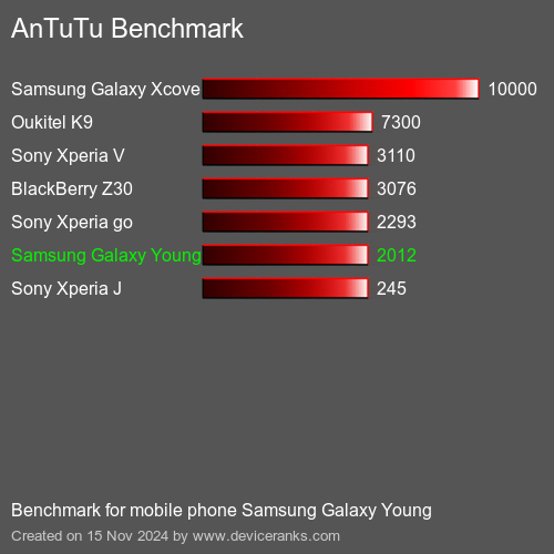 AnTuTuAnTuTu Эталоном Samsung Galaxy Young