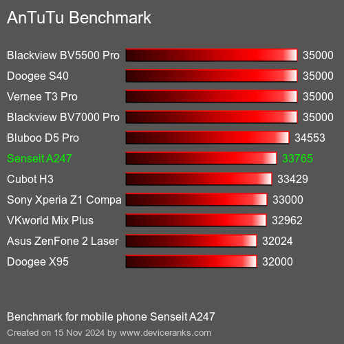 AnTuTuAnTuTu Эталоном Senseit A247