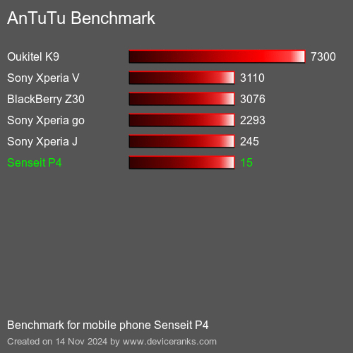 AnTuTuAnTuTu Эталоном Senseit P4