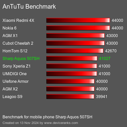 AnTuTuAnTuTu Эталоном Sharp Aquos 507SH