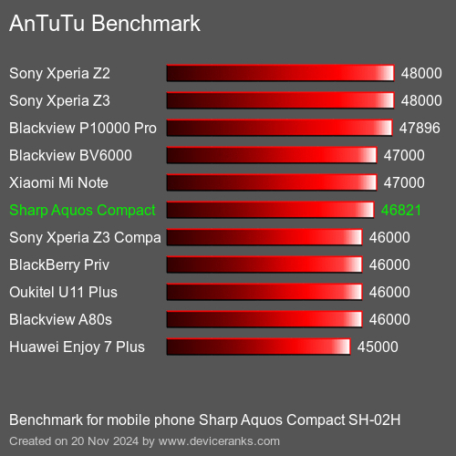 AnTuTuAnTuTu Эталоном Sharp Aquos Compact SH-02H