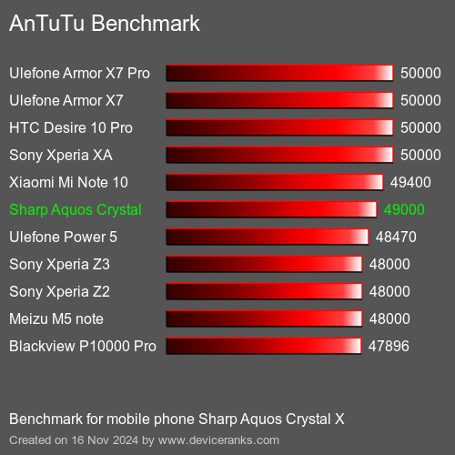 AnTuTuAnTuTu Эталоном Sharp Aquos Crystal X