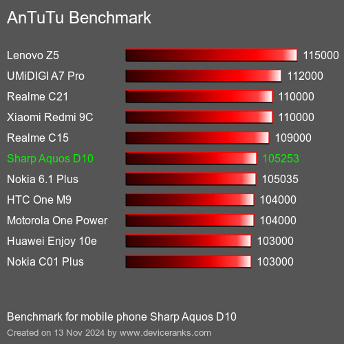 AnTuTuAnTuTu Эталоном Sharp Aquos D10