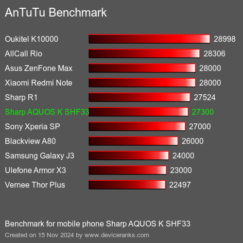 AnTuTuAnTuTu Эталоном Sharp AQUOS K SHF33