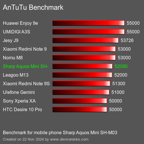 AnTuTuAnTuTu Эталоном Sharp Aquos Mini SH-M03