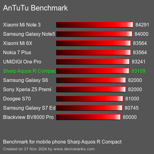 AnTuTuAnTuTu Эталоном Sharp Aquos R Compact