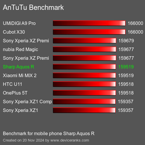 AnTuTuAnTuTu Эталоном Sharp Aquos R