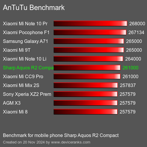 AnTuTuAnTuTu Эталоном Sharp Aquos R2 Compact