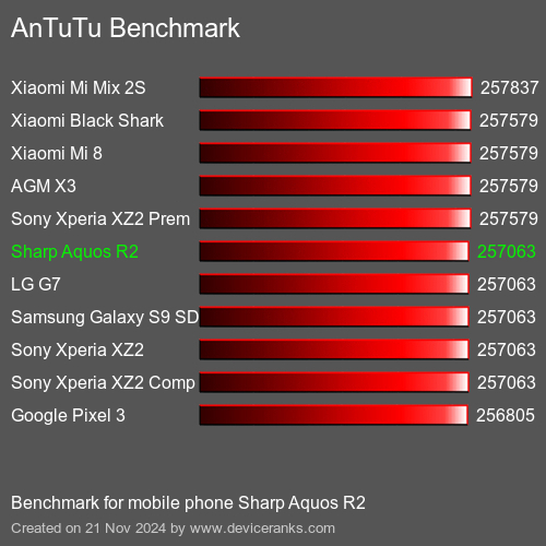 AnTuTuAnTuTu Эталоном Sharp Aquos R2