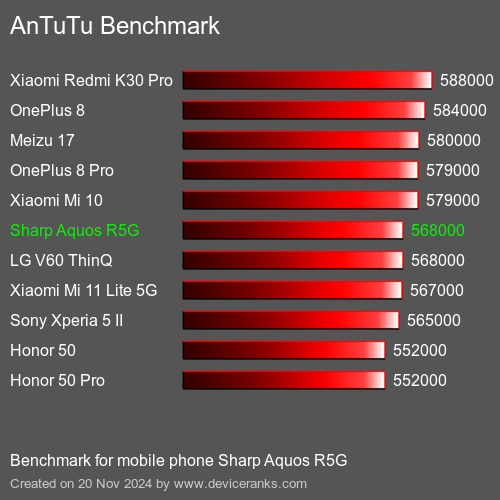 AnTuTuAnTuTu Эталоном Sharp Aquos R5G