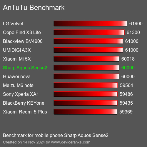 AnTuTuAnTuTu Эталоном Sharp Aquos Sense2