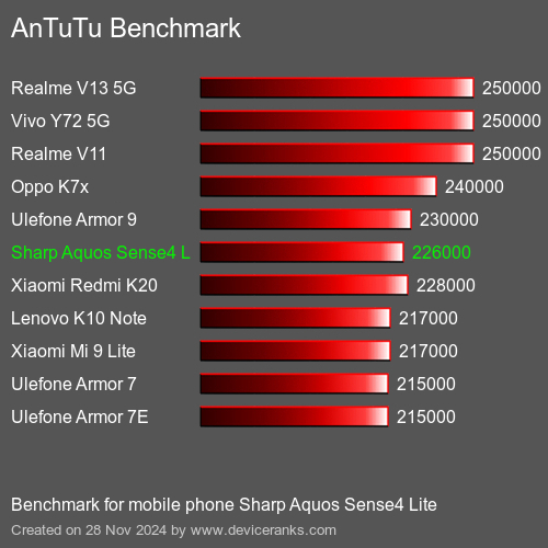 AnTuTuAnTuTu Эталоном Sharp Aquos Sense4 Lite