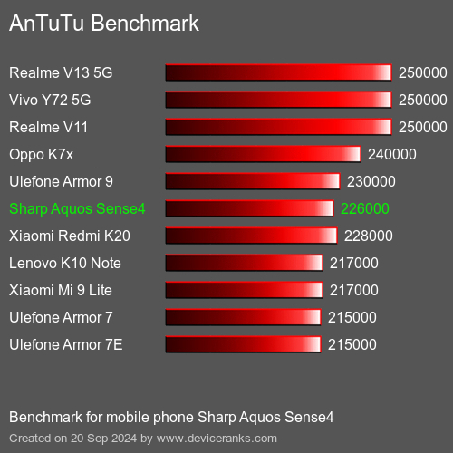 AnTuTuAnTuTu Эталоном Sharp Aquos Sense4