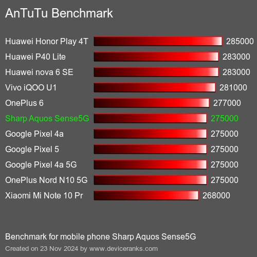 AnTuTuAnTuTu Эталоном Sharp Aquos Sense5G