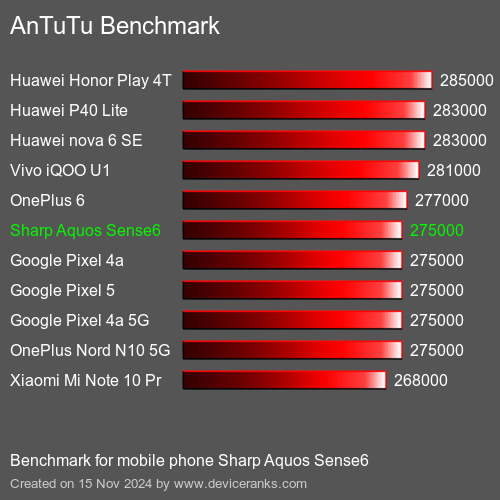 AnTuTuAnTuTu Эталоном Sharp Aquos Sense6