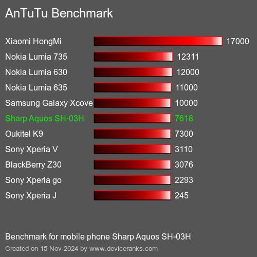 AnTuTuAnTuTu Эталоном Sharp Aquos SH-03H