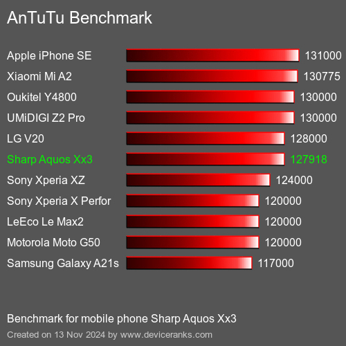 AnTuTuAnTuTu Эталоном Sharp Aquos Xx3