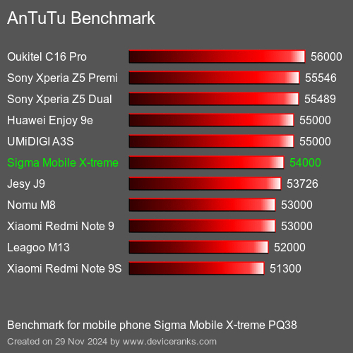 AnTuTuAnTuTu Эталоном Sigma Mobile X-treme PQ38