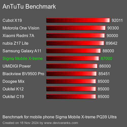 AnTuTuAnTuTu Эталоном Sigma Mobile X-treme PQ39 Ultra