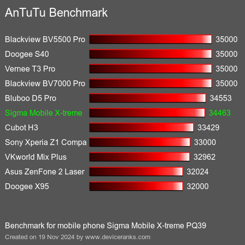 AnTuTuAnTuTu Эталоном Sigma Mobile X-treme PQ39